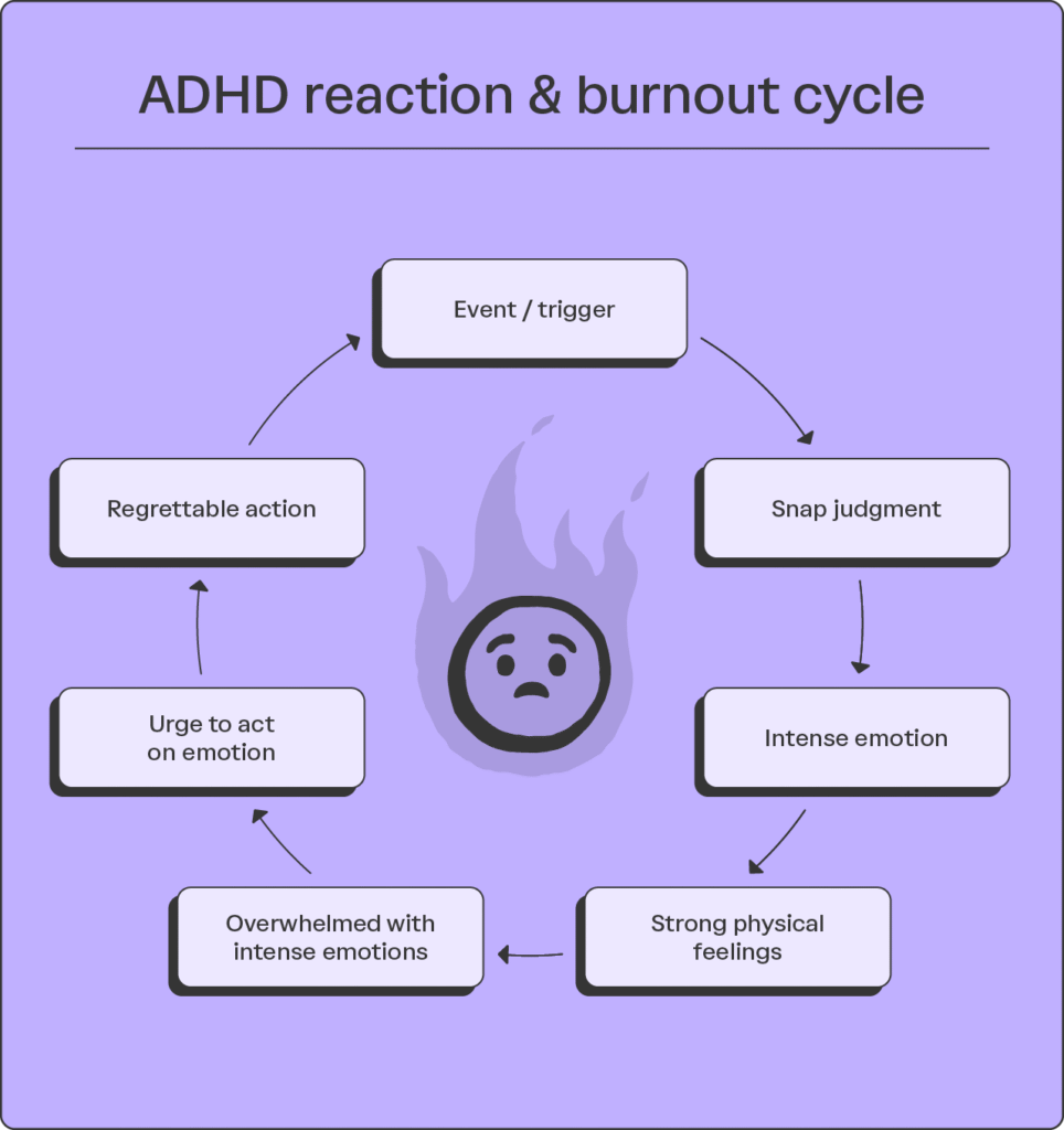 Infographic about ADHD reaction & burnout cycle; ADHD burnout cycle includes an event/trigger, snap judgement, intense emotion, strong physical feelings, overwhelmed with intense emotions, urge to act on emotion, and regrettable action