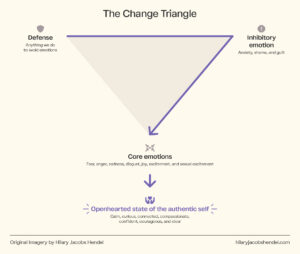 An image of the Change Triangle model. The illustration depicts an inverted triangle with "defense" at the top right corner, "Inhibitory emotion" at the top right corner, and "Core emotions" at the bottom.