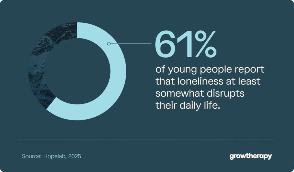 According to Hopelab data, 61% of young people report that loneliness at least somewhat disrupts their daily lives.