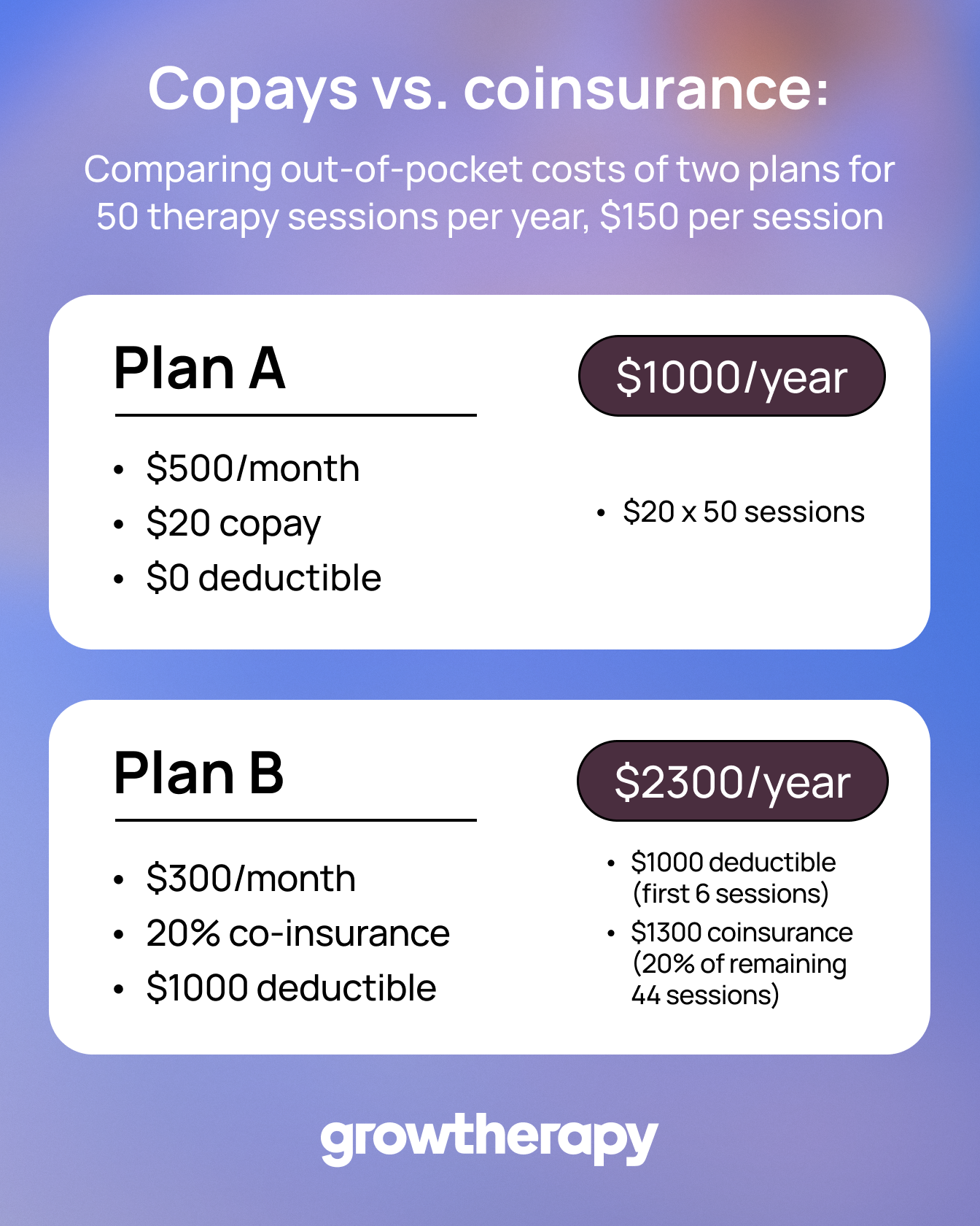 Comparing out-of-pocket costs of two insurance plans