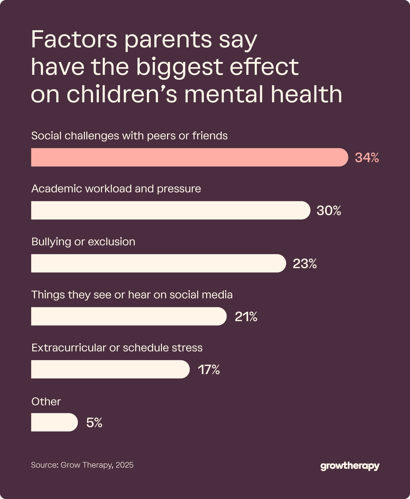 Bar chart showing the different school-related factors parents say have the biggest effect on their children’s mental health.