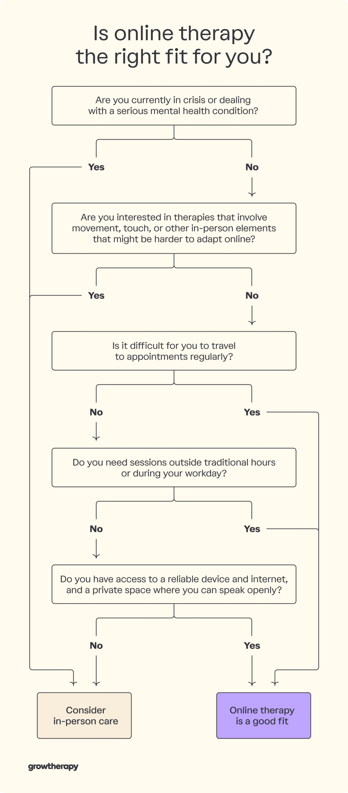 A flowchart helping you decide if online therapy is right for you, or if in-person therapy might be a better fit.