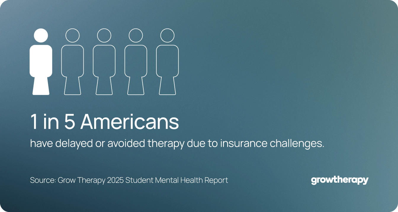 According to Grow Therapy, 1 in 5 Americans have delayed or avoided therapy due to insurance challenges.