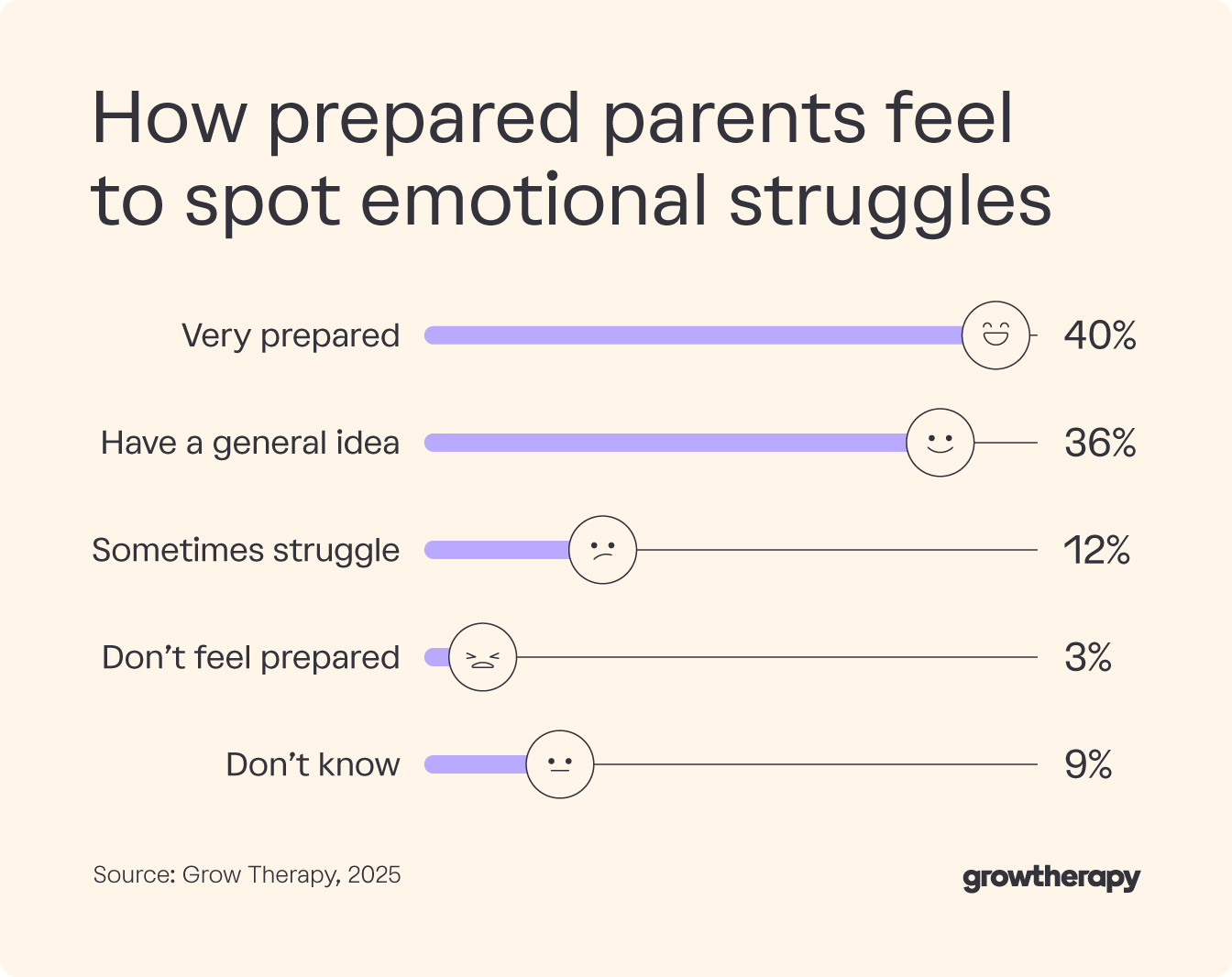 Bar chart showing how prepared parents feel to spot emotional struggles in their children.