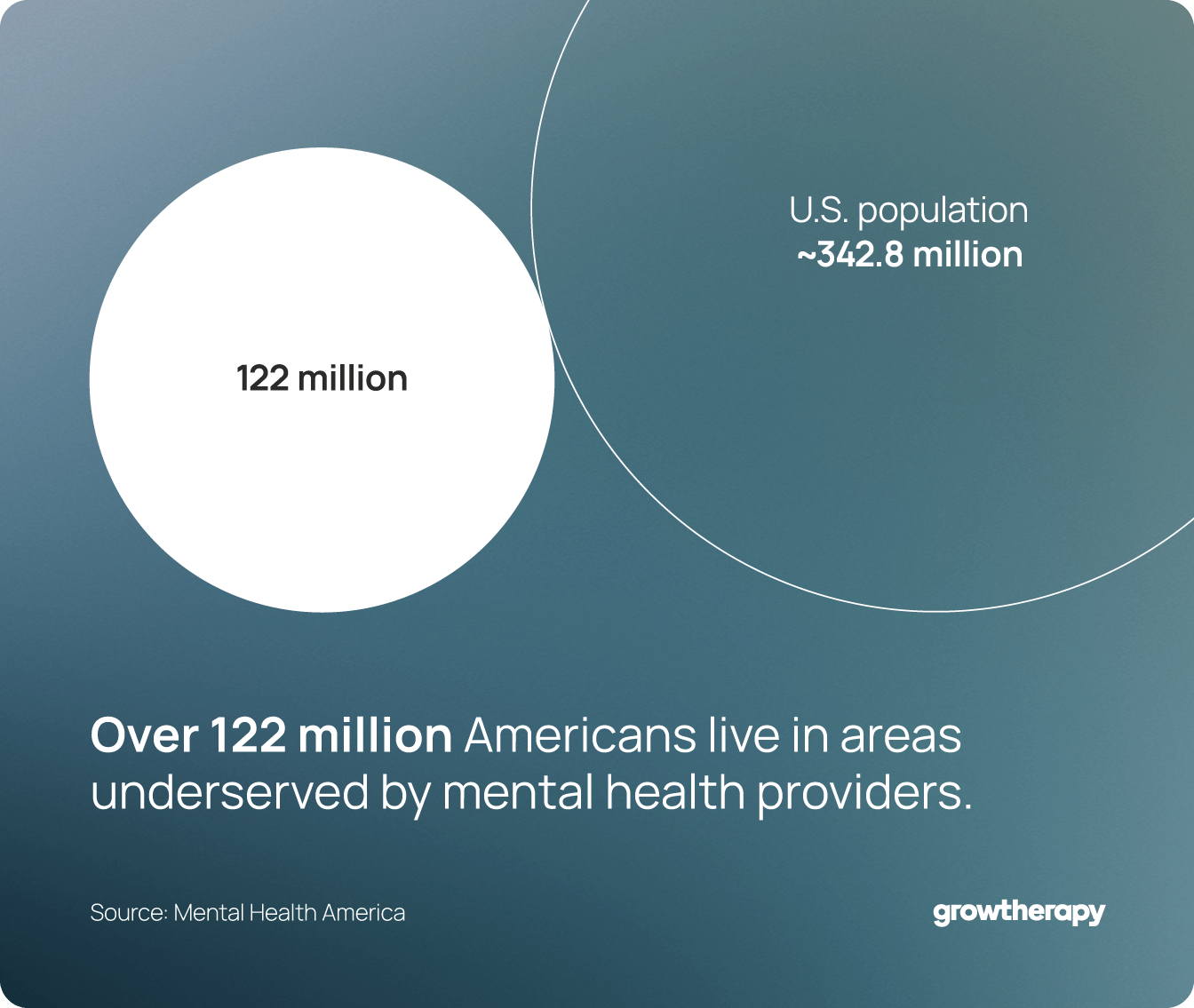 According to Mental Health America, 122 million Americans live in areas underserved by mental health providers.