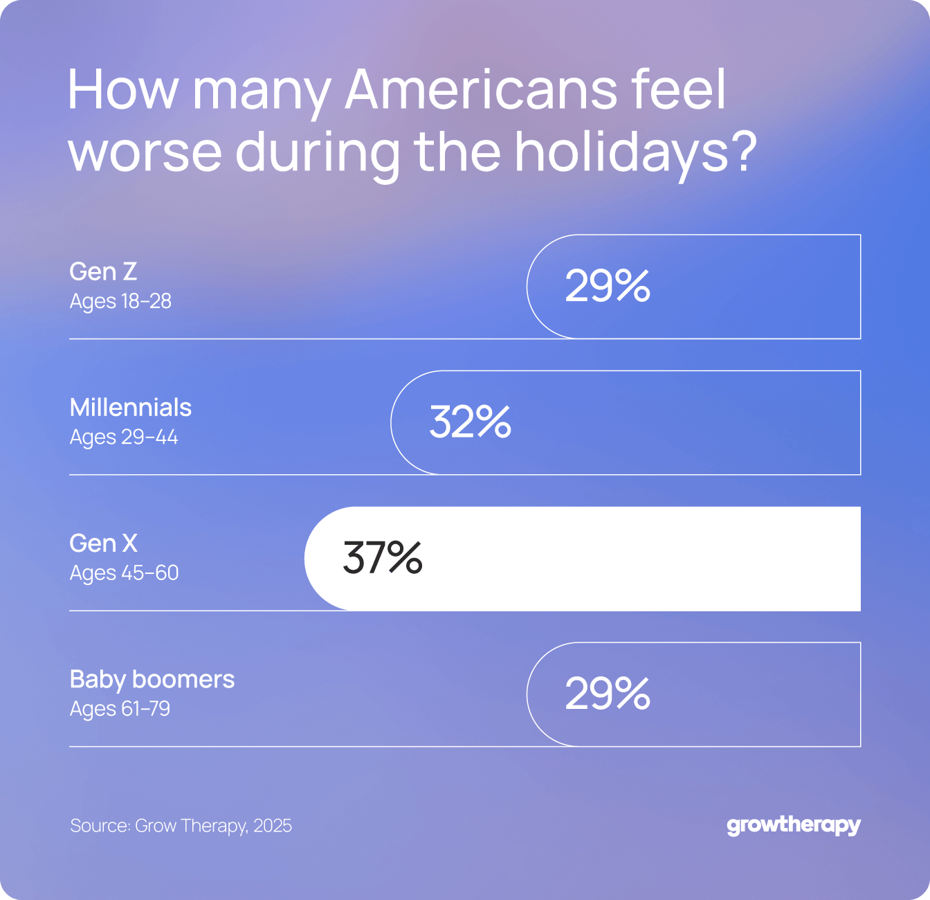 A bar chart showing the percentage of people who feel worse at the end of the year, by generation: 29% of Gen Zers, 32% of millennials, 37% of Gen Xers, and 29% of baby boomers.