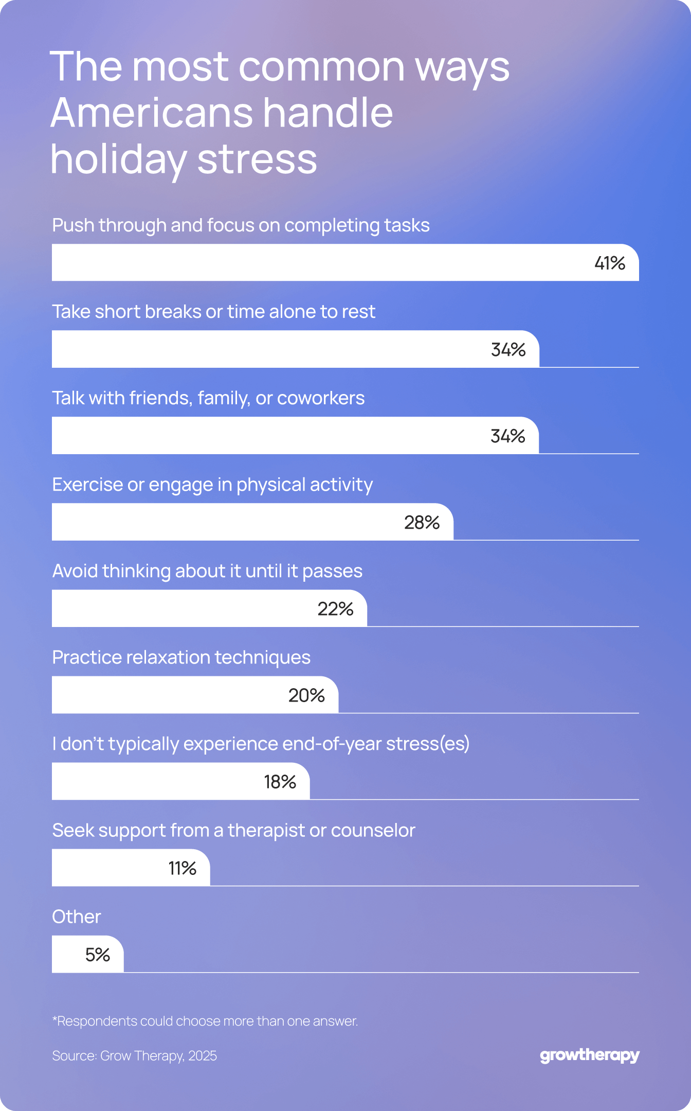 Chart showing the top ways people respond to holiday stress, including: 41% push through and focus on completing tasks and 34% take short breaks or time alone to rest.