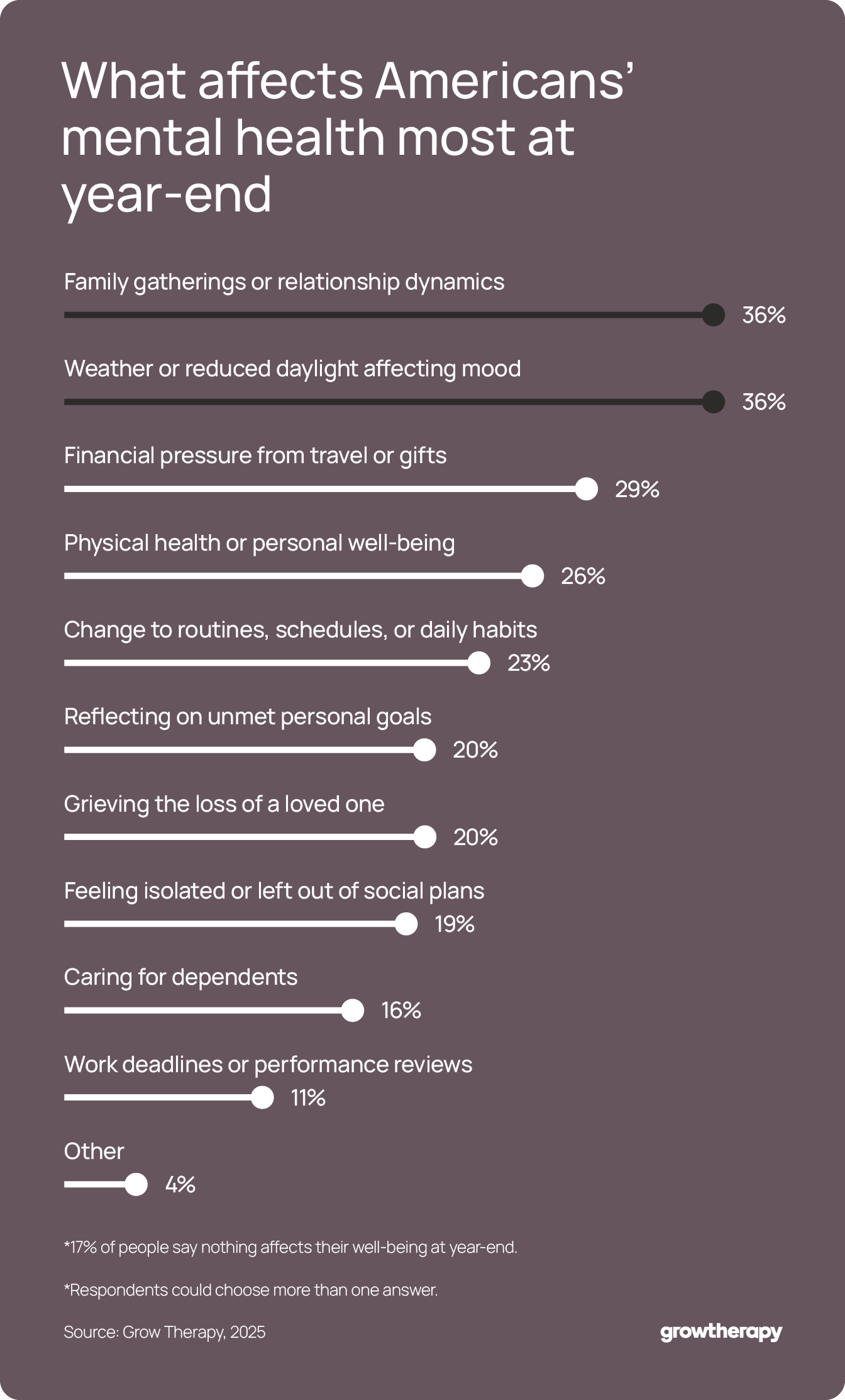 Chart showing the top holiday stressors, including: 36% who cite family gatherings or relationship dynamics and 36% who cite weather or daylight.