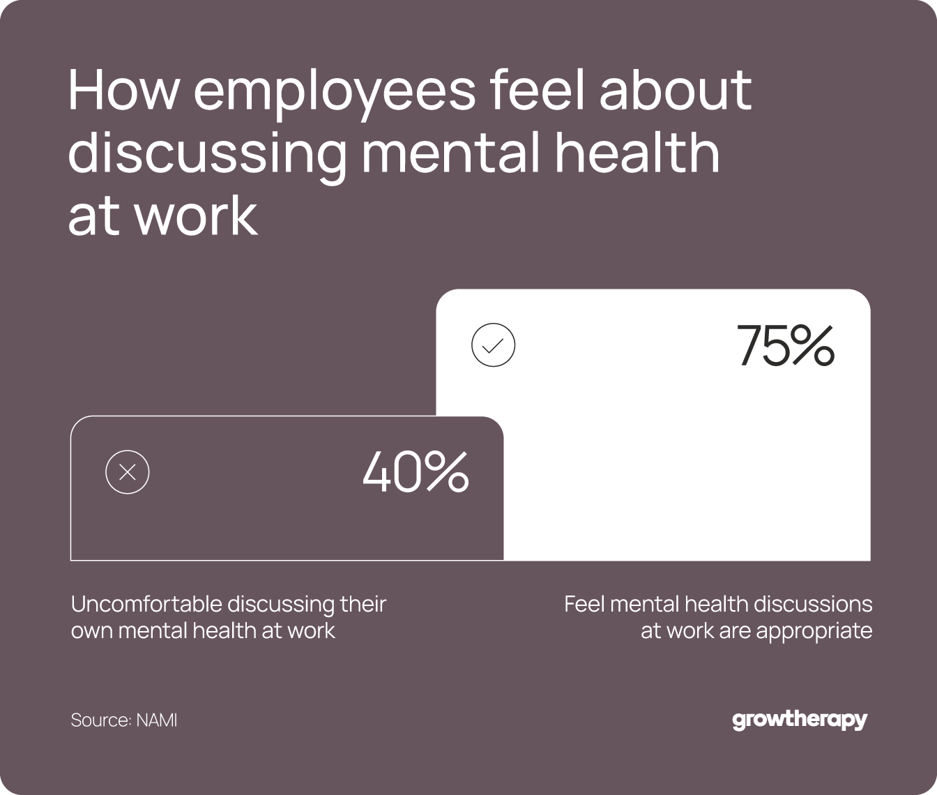 Though three-quarters of workers feel mental health discussions at work are appropriate, 40% are uncomfortable sharing about their own mental health.