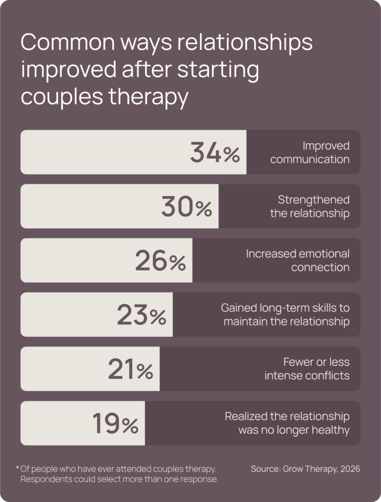 Survey data reveals common ways relationships improved after starting couples therapy