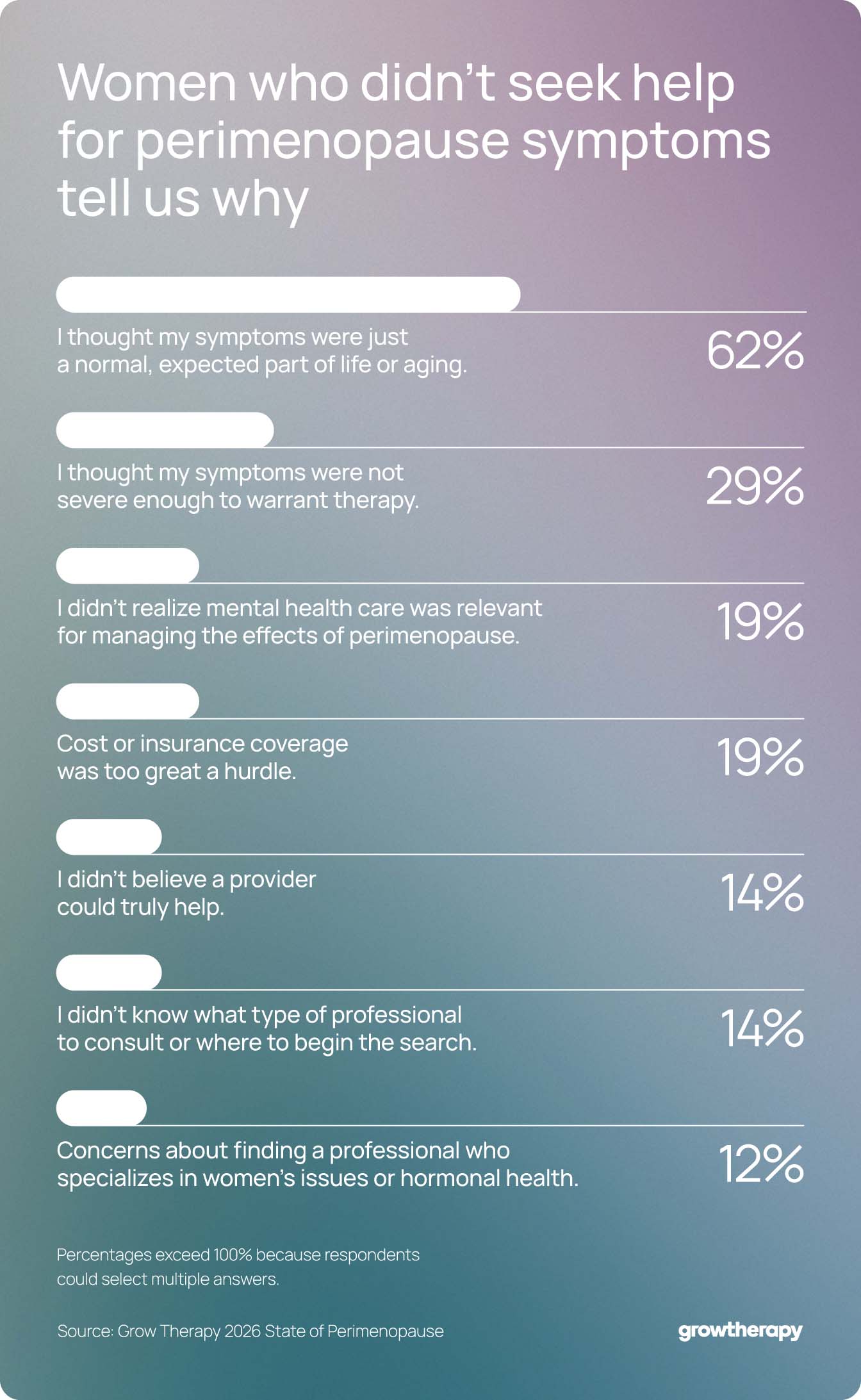 Grow Therapy data uncovers why some women chose not to seek professional help for their perimenopause symptoms